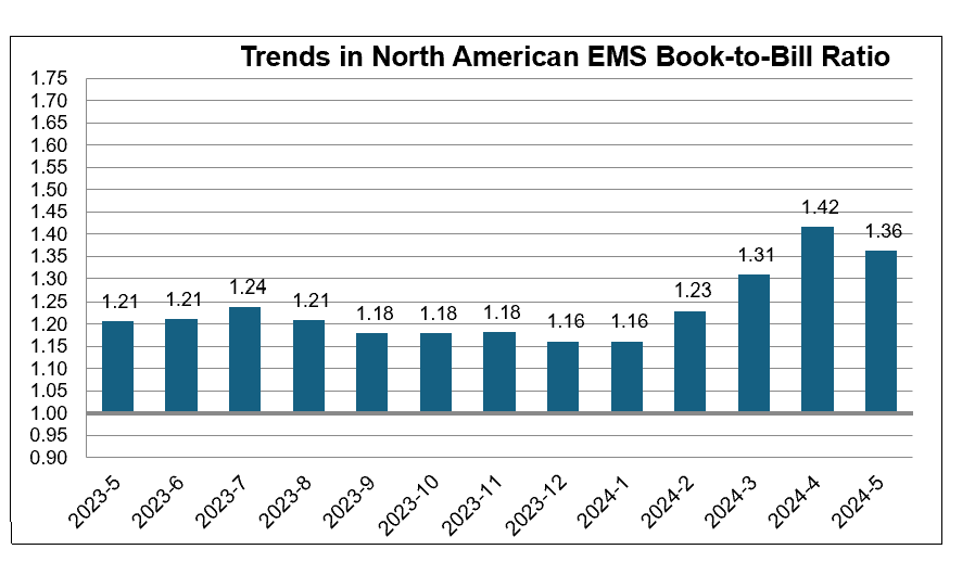 May 2024 EMS book to bill ratio chart